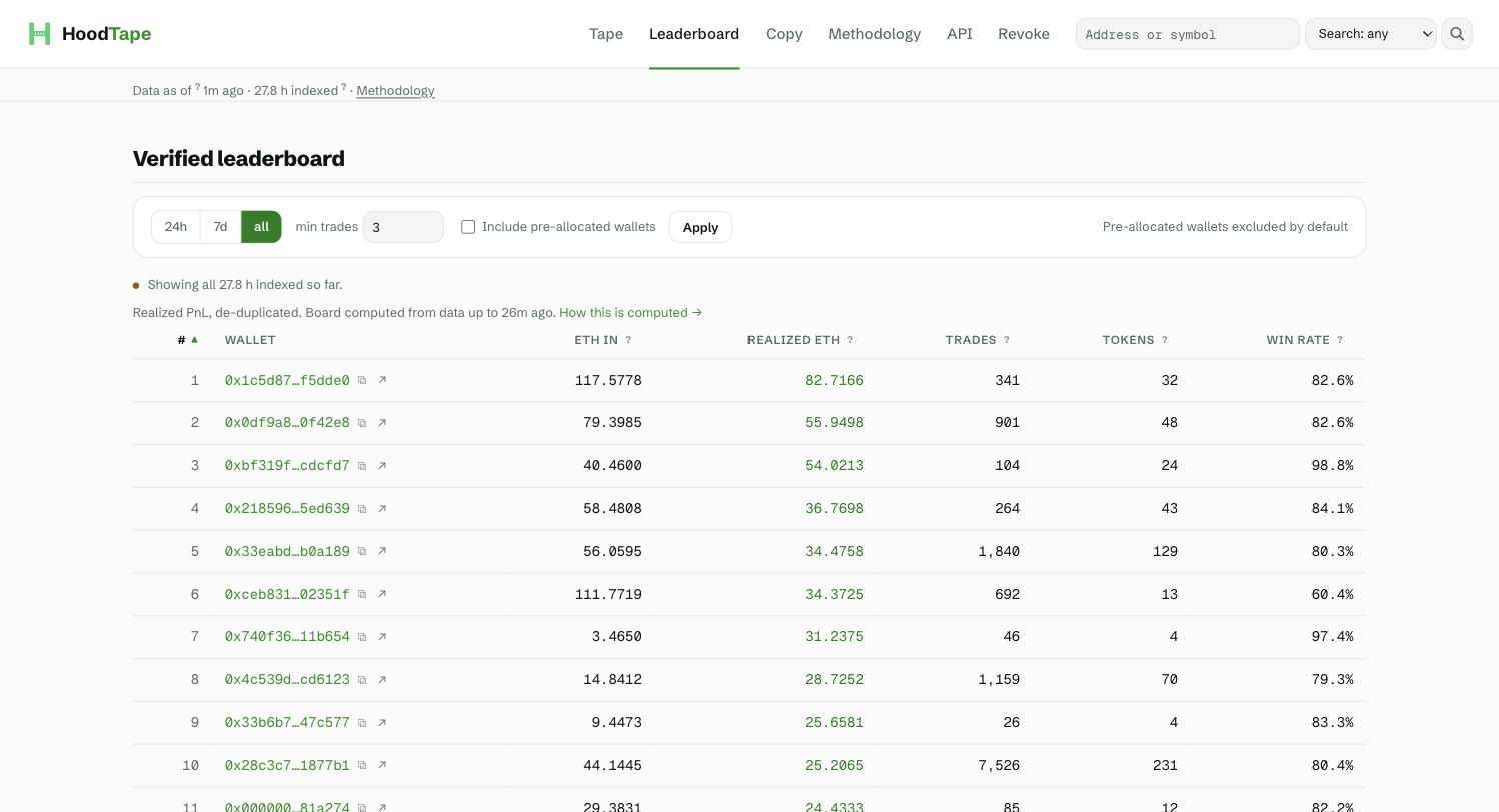 The HoodTape wallet leaderboard, ranked by realised ETH.