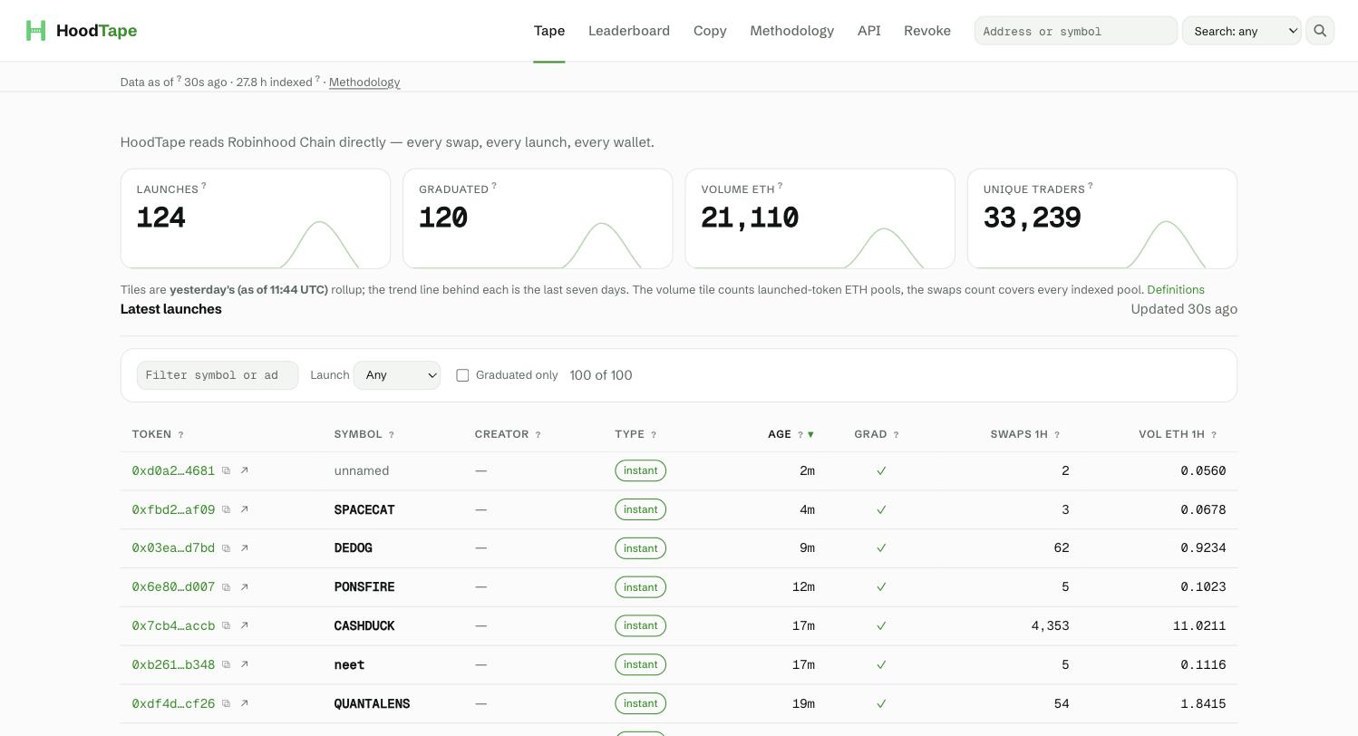 The HoodTape launch tape, showing recent token launches with swap counts and volume.